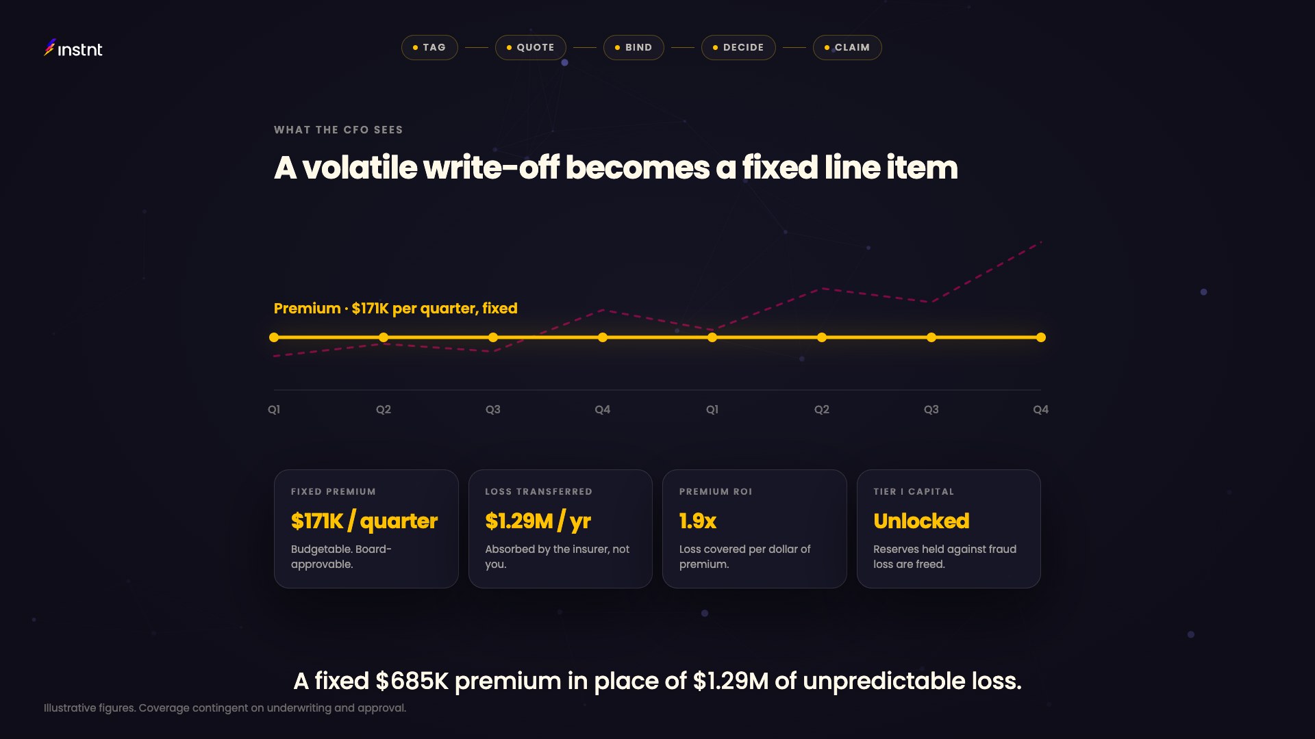 A 77-second explainer: identity fraud loss lands on a lender’s balance sheet; one JavaScript tag on the existing application page lets Instnt score every applicant, quote a fixed premium, bind coverage on AA+ rated reinsurance paper, and pay claims in 30 days — turning a volatile write-off into a fixed line item.
