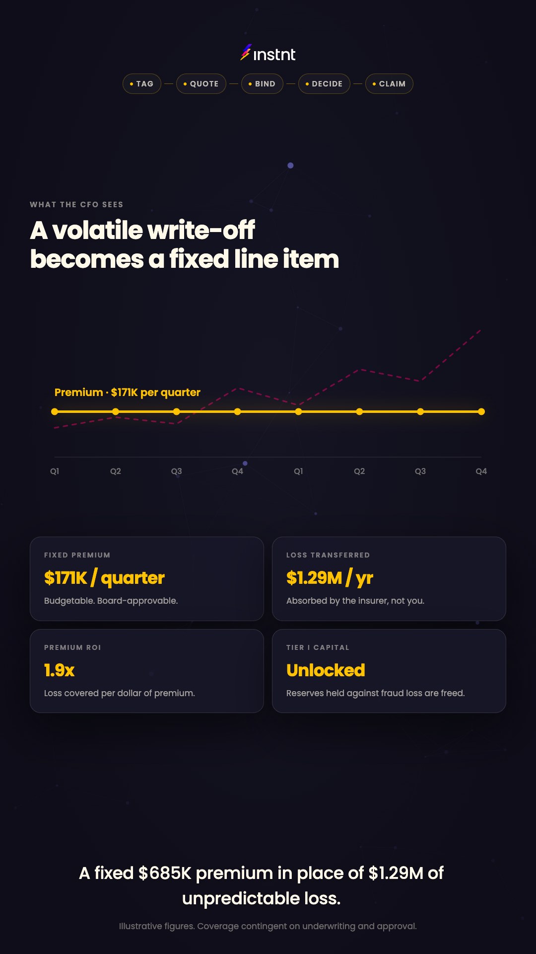 A 77-second explainer: identity fraud loss lands on a lender’s balance sheet; one JavaScript tag on the existing application page lets Instnt score every applicant, quote a fixed premium, bind coverage on AA+ rated reinsurance paper, and pay claims in 30 days — turning a volatile write-off into a fixed line item.