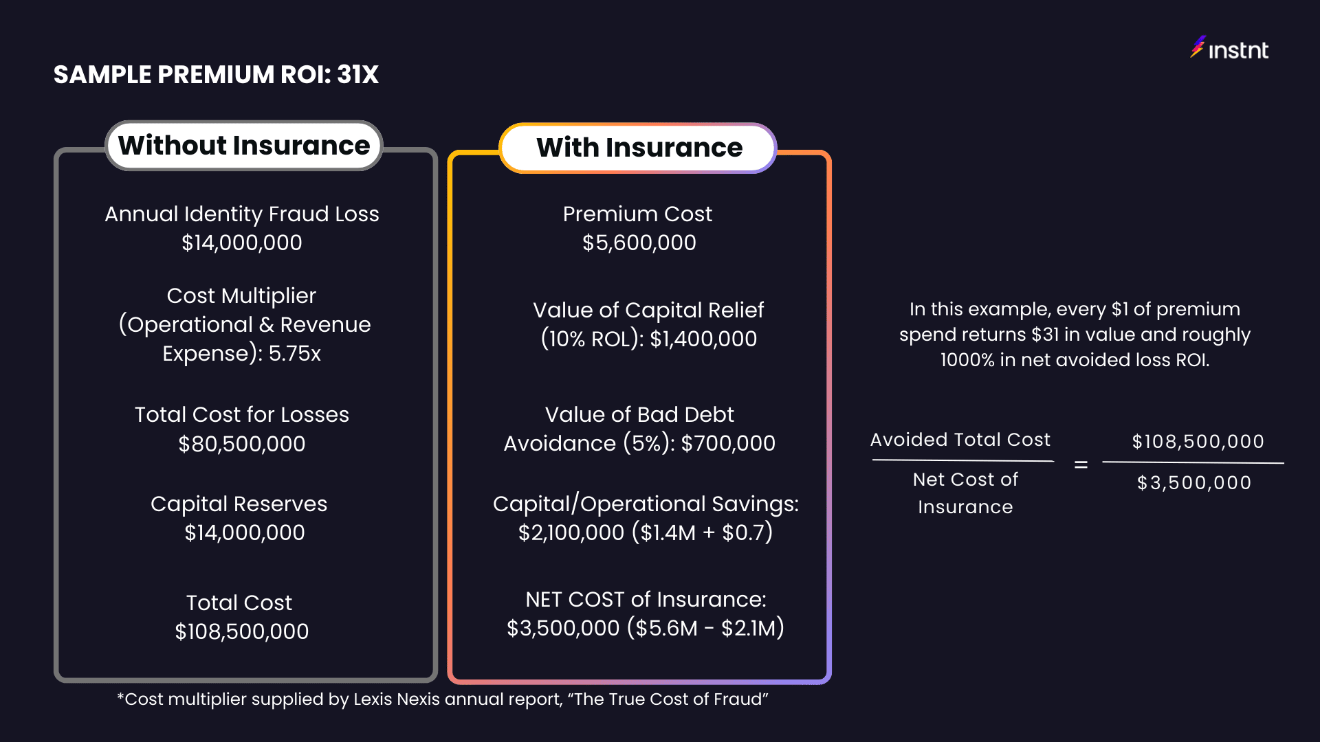 Protecting Margins with Identity Fraud Loss Insurancem - Webinar (Video)